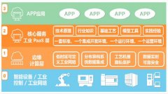 工业PaaS